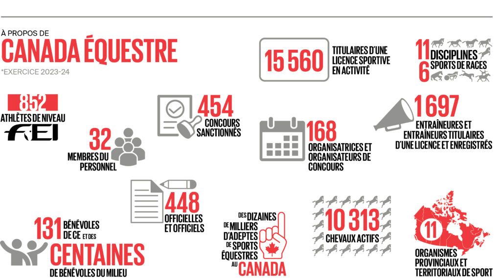 Canada Équestre, c'est qui? Equestrian Canada